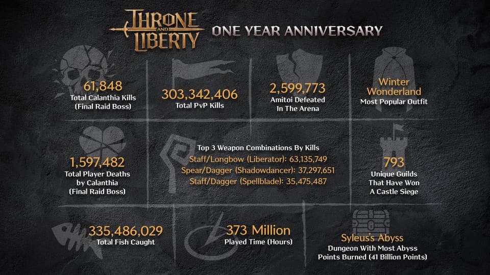Statistics - Throne And Liberty | throne and liberty anniversary event rewards, fortune stones community milestones