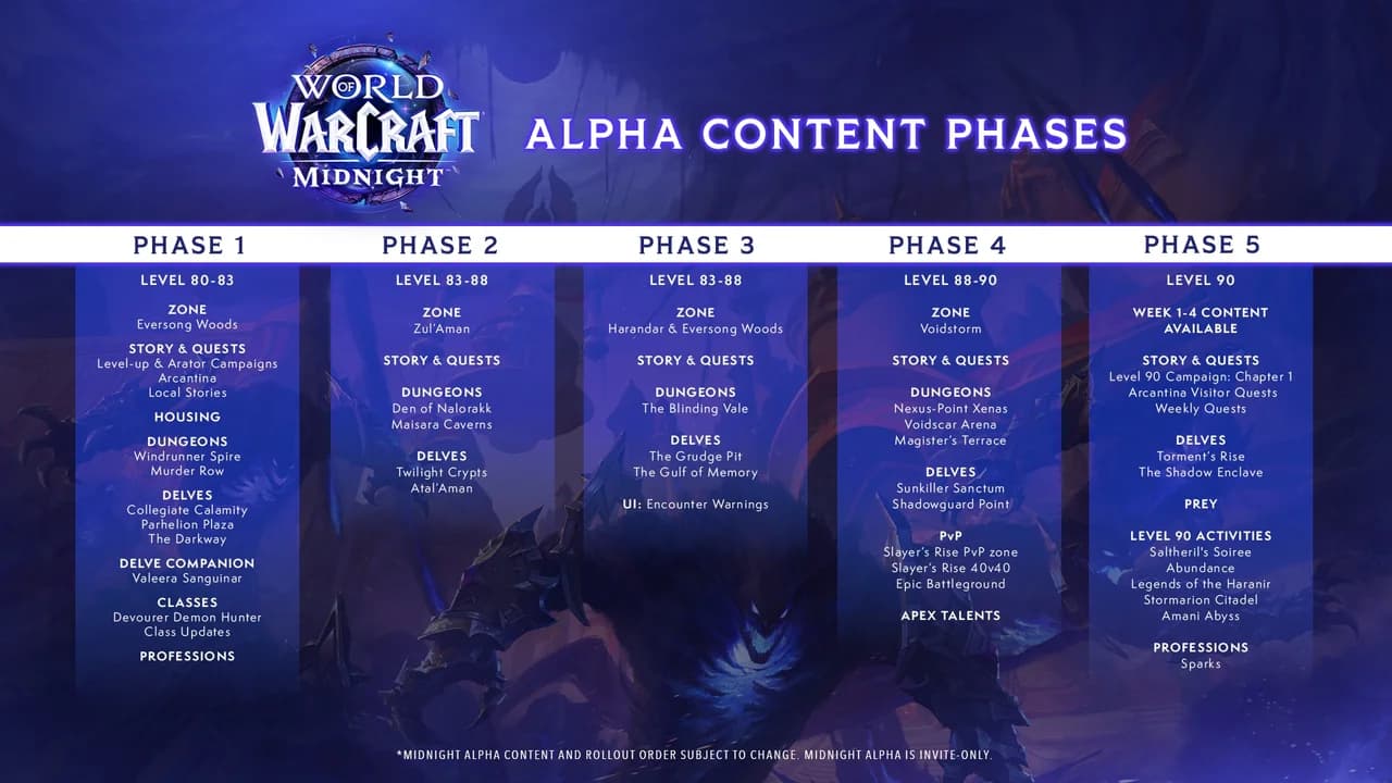 World of Warcraft: Midnight Expansion Deep Dive and Alpha Test Announced